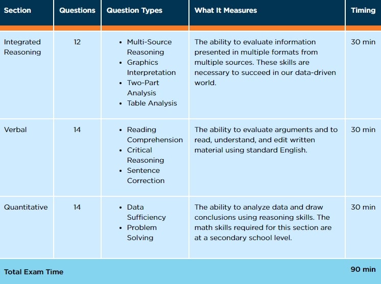 Executive Assessment: Bài thi thay thế GMAT dành cho các nhà Quản lý