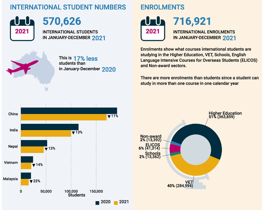 Australia: International enrolments down 17% in 2021; but visa applications now trending up