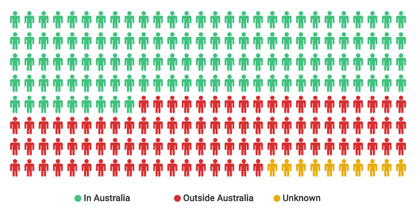 Location of enrolled higher education students as of 1 December 2021. Source: Australian Department of Education, Skills, and Employment