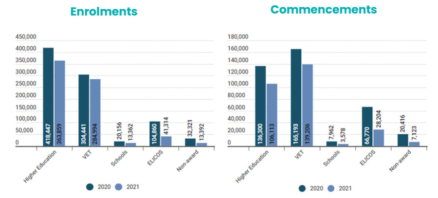 ELICOS and schools were impacted the most from Australian border closures in 2021. Source: English Australia