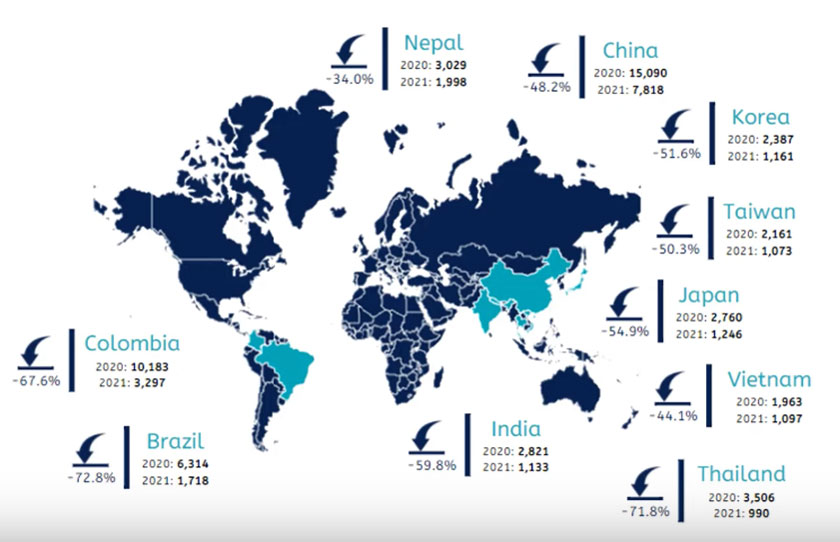 Steep declines were common across all markets for Australia education in 2021, but anecdotal evidence indicates that demand is returning from Latin America and other markets. Source: English Australia