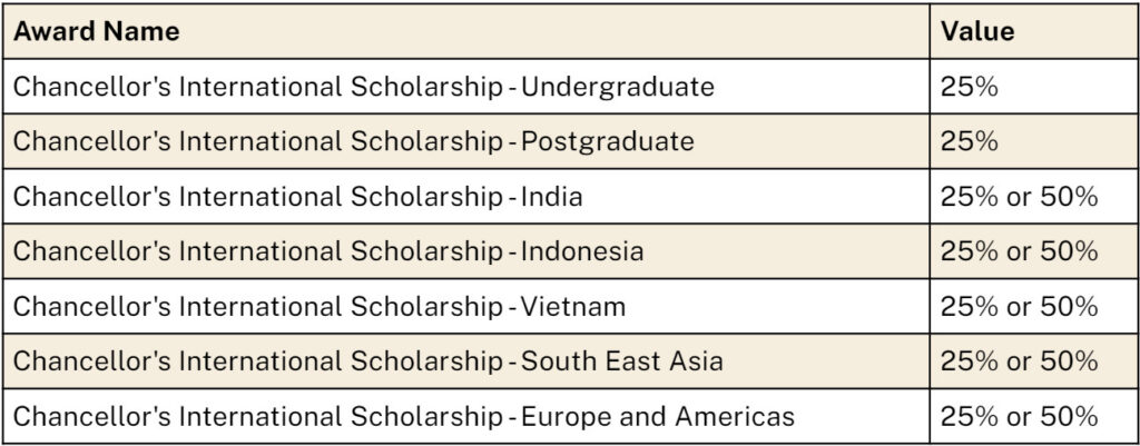 [Australian National University] Scholarships Up To 50% Tuition Fees