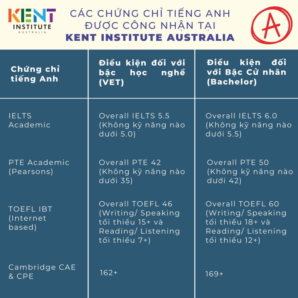 Các chứng chỉ tiếng Anh được công nhận