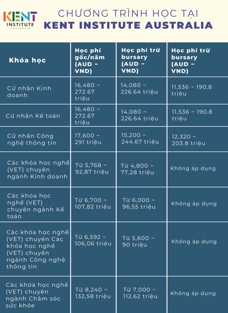 Các khóa học chính tại Kent Institute Australia