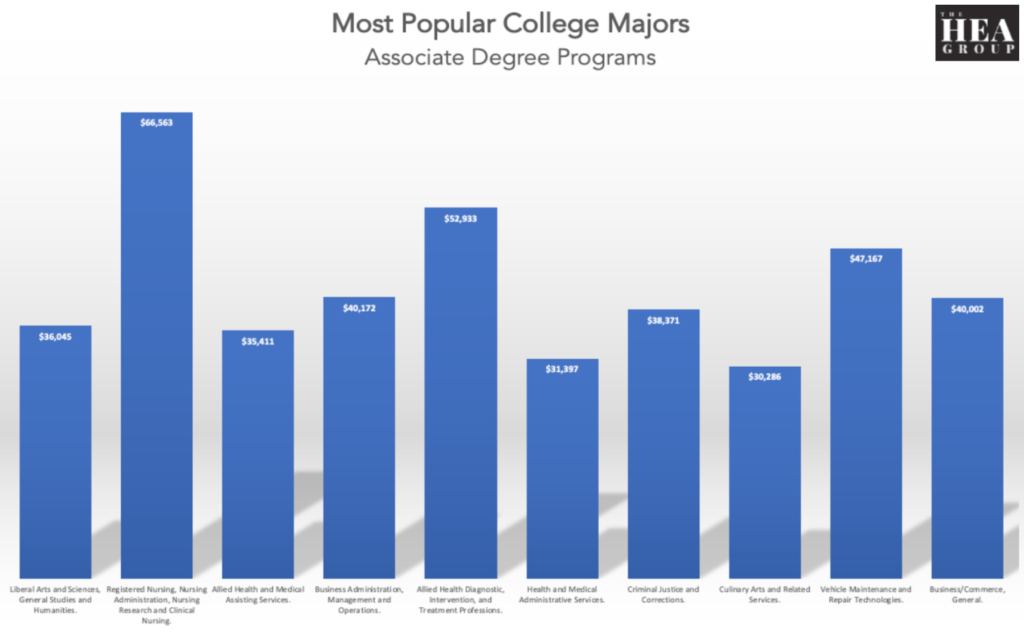 most popular college majors aa
