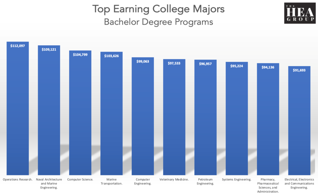 top earning college majors