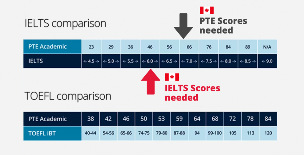 VNIS IELTS and PTE comparison chart