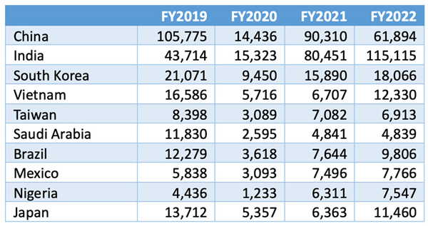 F-1 visas issued by country of origin for top ten sending markets, FY2019–FY2022. Source: US State Department