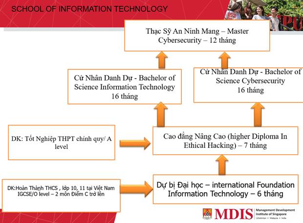 Khóa học An Ninh Mạng tại Singapore – Học Viện MDIS