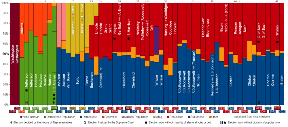 The Evolution of US Political Parties