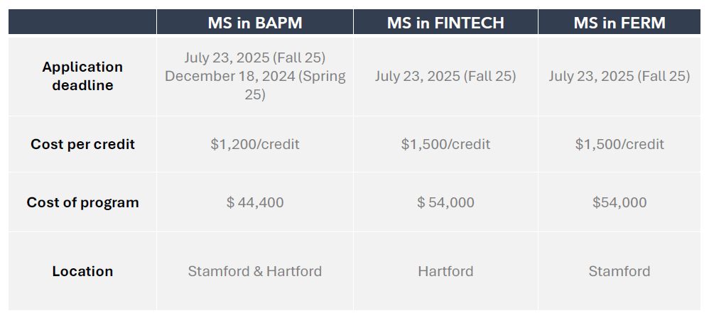 University of Connecticut chính thức nhận đơn các chương trình Thạc sỹ Kinh Tế năm 2025