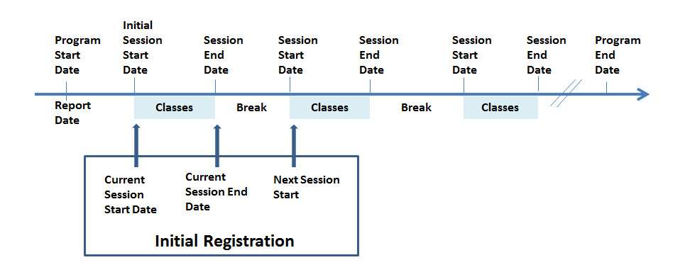 Initial Reg