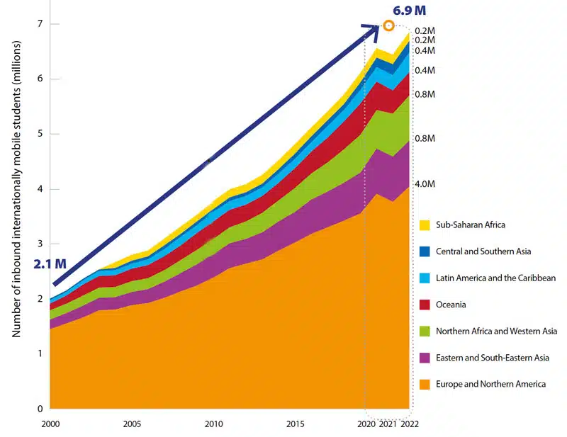 Global Higher Education: A New Era of International Student Mobility
